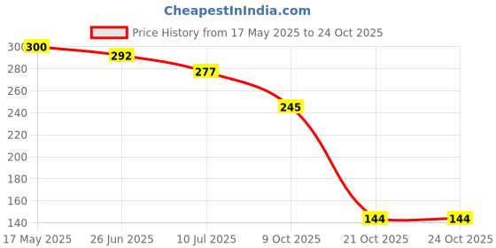 amazon.in Ktein All in 1 Natural Hair Heat Protection Spray with Fermented Argan Oil, Vitamin E, B3, Plant Based Keratin 200ml ktein Price History Graph from 17 May 2025 to 24 Oct 2025
