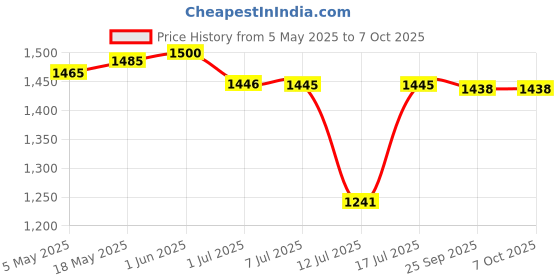 amazon.in KTEIN CurlMaster Pro: Ultimate Hair Styling Kit for Effortless Waves & Curls Price History Graph from 5 May 2025 to 7 Oct 2025