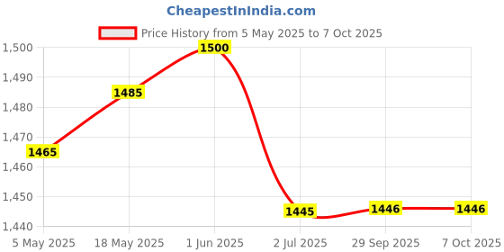 amazon.in KTEIN Elegance Curl Pro: Advanced Hair Styling Kit for Seamless Waves & Curls Price History Graph from 5 May 2025 to 7 Oct 2025