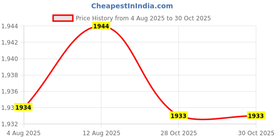 amazon.in Ktein Hair Straightener – Wide Plate Flat Iron for Damp and Dry Hair with 4 Temperature Settings, Dual Voltage, Travel Lock, and Quick Heat-Up Price History Graph from 4 Aug 2025 to 30 Oct 2025