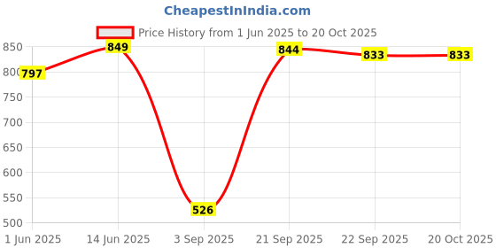 amazon.in Ktein Ionic Hair Tong – Ceramic Coating Curling Iron for Smooth, Healthy Curls with Clamp Design and Swivel Cord Price History Graph from 1 Jun 2025 to 20 Oct 2025