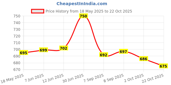 amazon.in Ktein Mini Hair Dryer with Concentrator Nozzle, Dual Function Switch, and Hanging Loop - 1000W Compact Travel Hair Dryer Price History Graph from 18 May 2025 to 22 Oct 2025