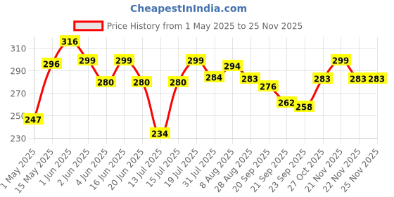amazon.in Ktein Natural 100% Plant Based Gentle Scalp Lotion Dandruff Prone Scalp Price History Graph from 1 May 2025 to 24 Nov 2025
