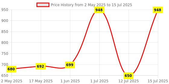 amazon.in ktein natural curl combo | curl regime pack ktein Price History Graph from 2 May 2025 to 15 Jul 2025