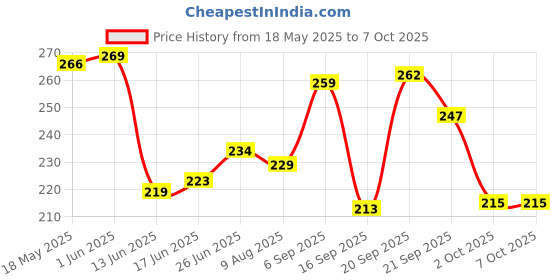 amazon.in Ktein Natural Curl Defining Spray 100ml Price History Graph from 18 May 2025 to 7 Oct 2025