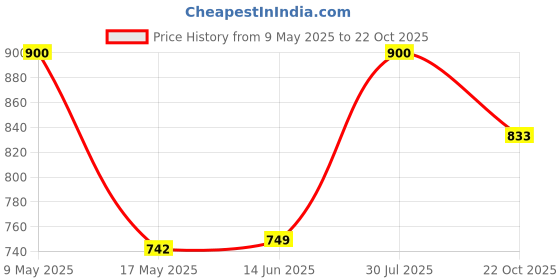 amazon.in KTEIN ProStyle 3-in-1 Hair Electric Comb Brush Price History Graph from 9 May 2025 to 22 Oct 2025