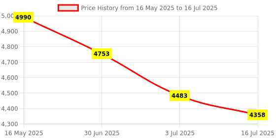 amazon.in KTELLTY 4X OV5640 Camera Module for ESP32-CAM Soft Board 5 Million Pixels High Definition Auto Focus 24PIN 0.5MM Pitch(C) Price History Graph from 16 May 2025 to 16 Jul 2025