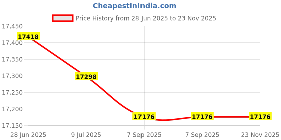 amazon.in KTLT 23 Gallon Gray Square Commercial Trash Can, Recycle Bin, Kitchen Waste Container, Wastebasket for Restaurant/Outdoor/Kitchen/School ktlt Price History Graph from 28 Jun 2025 to 23 Nov 2025