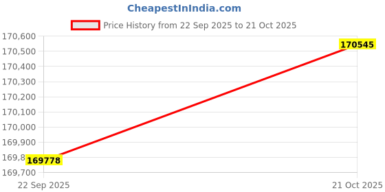 amazon.in KTM Duke 160 Motorcycle/Bike Atlantic Blue Booking for Ex-Showroom Price Price History Graph from 22 Sep 2025 to 21 Oct 2025