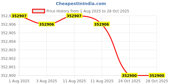 amazon.in KTM Enduro R 390 Motercycle/Bike Orange Booking For Ex-Showroom Price Price History Graph from 1 Aug 2025 to 27 Oct 2025