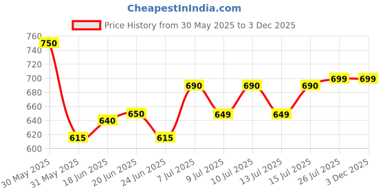 amazon.in KTM Group- Saraswati Camphor Slab (500 gm) Price History Graph from 30 May 2025 to 2 Dec 2025