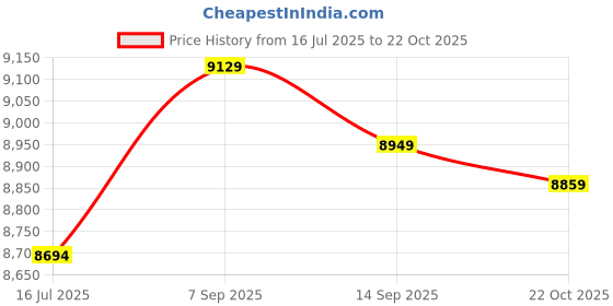 amazon.in KTM Healthcare® 10mm Long 3mmx6mm Thread Brass Hexagon Standoff Spacer 75 Pcs Price History Graph from 16 Jul 2025 to 22 Oct 2025