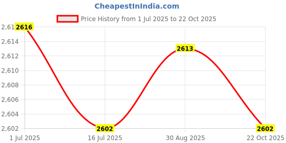amazon.in KTM Healthcare® 10Pcs M3 Male Thread Hex Standoff Hexagonal Spacer 30mm Long Price History Graph from 1 Jul 2025 to 22 Oct 2025
