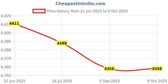 amazon.in KTM Healthcare® 15 Pcs M3 Brass Insert Thread 8x20mm Insulated Standoff Terminals Price History Graph from 21 Jun 2025 to 8 Oct 2025