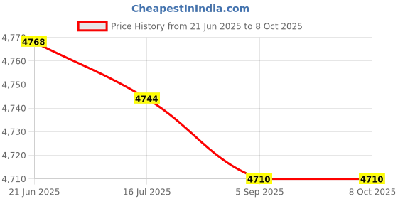 amazon.in KTM Healthcare® 25PCS M3 Brass Insert Thread 0.8" x 0.3" Insulated Standoffs Terminals Price History Graph from 21 Jun 2025 to 8 Oct 2025