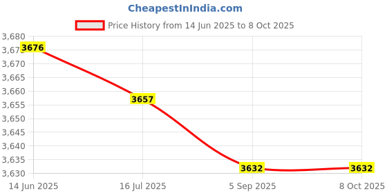 amazon.in KTM Healthcare® 50 Pcs M2.5 Thread Nylon Hex Nut Threaded Spacer Support for PCB Board Price History Graph from 14 Jun 2025 to 8 Oct 2025