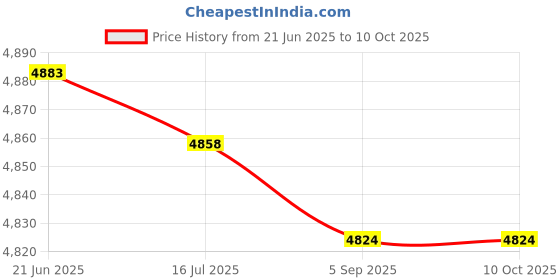 amazon.in KTM Healthcare® 50pcs Spacer Flat Nylon Standoff Washer Insulate M4 x 8 x 1mm Price History Graph from 21 Jun 2025 to 9 Oct 2025