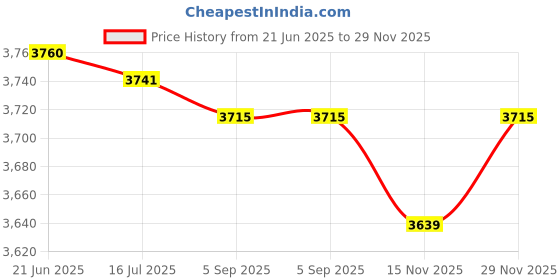 amazon.in KTM Healthcare® Brass Female Male Threaded Hex Standoff Spacer M4x5mm+6mm 50 Pcs Price History Graph from 21 Jun 2025 to 29 Nov 2025