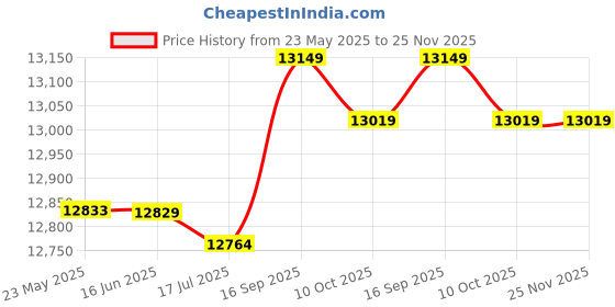 amazon.in KTM Healthcare® Computer Desktop 160x80x28mm Aluminium Alloy Rectangle Wire Hole Cover Brown Price History Graph from 23 May 2025 to 24 Nov 2025