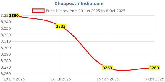 amazon.in KTM Healthcare® DC 24V 10mm Thread Dia Head White LED Metal Signal Indicator Pilot Dash Light Price History Graph from 13 Jun 2025 to 8 Oct 2025