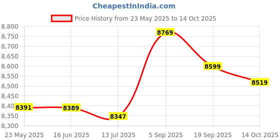 amazon.in KTM Healthcare® Dots Pattern Bowknot Decor Elastic Cuff Oversleeve Sleevelet Pair Price History Graph from 23 May 2025 to 14 Oct 2025