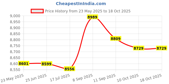amazon.in KTM Healthcare® Green : FuLang Cycling Wired Stopwatch Waterproof 24 Functions Backlight M09 Price History Graph from 23 May 2025 to 17 Oct 2025