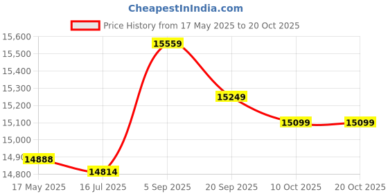 amazon.in KTM Healthcare® L (US 12), Khaki : Ladies Mid Rise Zippered Side Tiered Casual Skort Price History Graph from 17 May 2025 to 20 Oct 2025