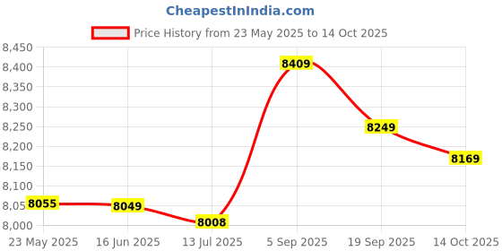 amazon.in KTM Healthcare® Lace Edge Dots Pattern Elastic Cuff Oversleeve Sleevelet Pair Black Price History Graph from 23 May 2025 to 14 Oct 2025