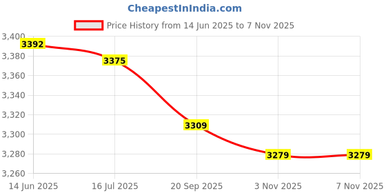 amazon.in KTM Healthcare® Leopard, XL : Women Bikini Bottom Swimwear Beach Thong T-Back Bathing Swim Suit Size S-XL EA14 Price History Graph from 14 Jun 2025 to 7 Nov 2025