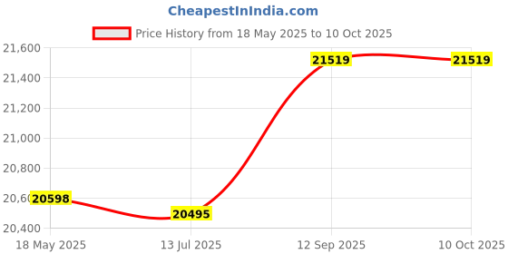 amazon.in KTM Healthcare® M (US 38), White-1 : Men Zip Front Long Sleeves Multi Pattern Slant Pockts Hooded Coat Price History Graph from 18 May 2025 to 10 Oct 2025