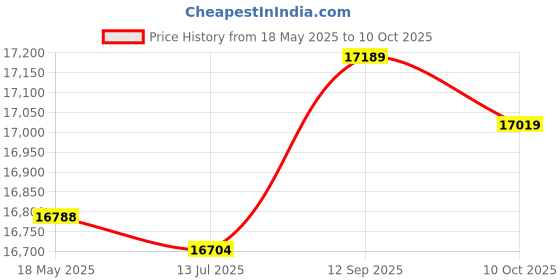 amazon.in KTM Healthcare® M (US 38), White-6 : Men Zip Front Long Sleeves Multi Pattern Slant Pockts Hooded Coat Price History Graph from 18 May 2025 to 10 Oct 2025