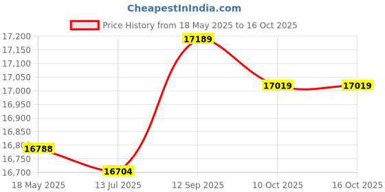 amazon.in KTM Healthcare® M (US 38), White-flowers : Men Zip Front Long Sleeves Multi Pattern Slant Pockts Hooded Coat Price History Graph from 18 May 2025 to 15 Oct 2025