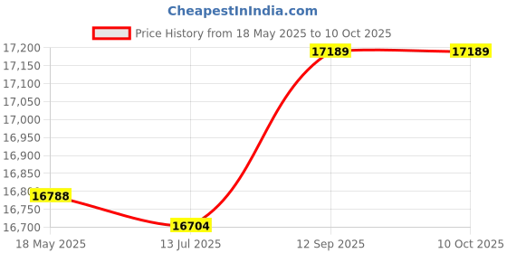 amazon.in KTM Healthcare® M (US 38), White : Men Zip Front Long Sleeves Multi Pattern Slant Pockts Hooded Coat Price History Graph from 18 May 2025 to 9 Oct 2025