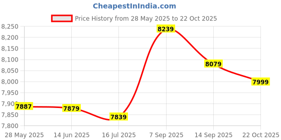 amazon.in KTM Healthcare® M3x11mm+6mm Male to Female Thread Brass Hex Standoff Spacer 10Pcs Price History Graph from 28 May 2025 to 22 Oct 2025