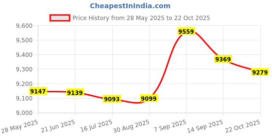 amazon.in KTM Healthcare® M3x12mm+6mm Male to Female Thread Brass Hex Standoff Spacer 10Pcs Price History Graph from 28 May 2025 to 22 Oct 2025
