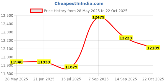amazon.in KTM Healthcare® M3x5mm+6mm Female Male Threaded Brass Hex Standoff Spacer 100pcs Price History Graph from 28 May 2025 to 22 Oct 2025