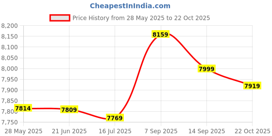 amazon.in KTM Healthcare® M3x7mm+6mm Male to Female Thread Brass Hex Standoff Spacer 10Pcs Price History Graph from 28 May 2025 to 22 Oct 2025