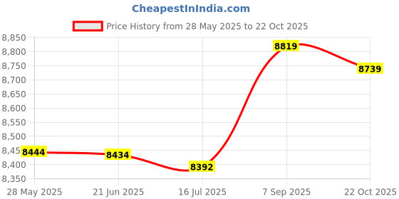 amazon.in KTM Healthcare® M3x8mm Nylon Hex Spacer Standoff Pillar Female Screw Nut Beige 50pcs Price History Graph from 28 May 2025 to 22 Oct 2025