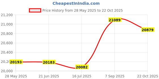 amazon.in KTM Healthcare® M6 x 35mm Zinc Plated Full Thread Clinch Stud Self Clinching Standoff 50PCS Price History Graph from 28 May 2025 to 22 Oct 2025