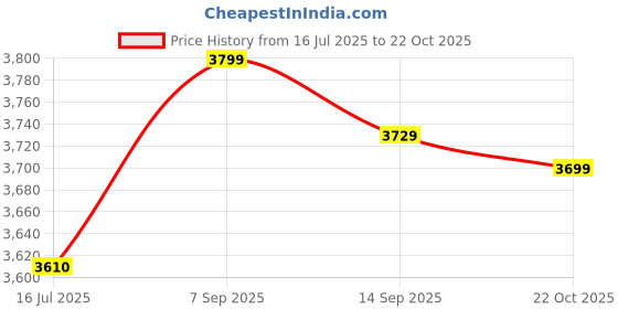 amazon.in KTM Healthcare® Male to Female Threaded PCB Board Brass Pillars Standoff M2x6mm 100Pcs Price History Graph from 16 Jul 2025 to 22 Oct 2025
