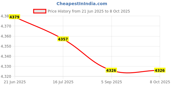 amazon.in KTM Healthcare® Nylon M3 Hex Column Standoff Support Spacer Screw Nut 160 in 1 Price History Graph from 21 Jun 2025 to 8 Oct 2025