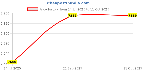 amazon.in KTM Healthcare® One Size, Rose Pink : Lady 3 Rows 4 Hooks Underwear Bra Back Band Extension Strap 3 Pcs Price History Graph from 14 Jul 2025 to 11 Oct 2025