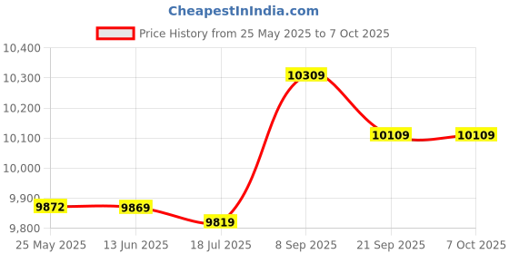 amazon.in KTM Healthcare® Red : DC 12V 19mm Thread Push-in Mount Stainless Steel Red LED Signal Indicator Light Price History Graph from 25 May 2025 to 7 Oct 2025