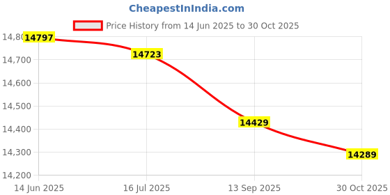 amazon.in KTM Healthcare® S (US 36), Dark Brown : Men V Neck Single Breasted Adjustable Buckle Layered Vest Price History Graph from 14 Jun 2025 to 30 Oct 2025