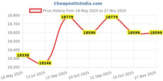 amazon.in KTM Healthcare® S (US 36), Gray : Men Checks Turn Down Collar Single Breasted Worsted Coat Price History Graph from 18 May 2025 to 27 Nov 2025