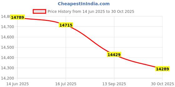 amazon.in KTM Healthcare® S (US 36), Light Brown : Men V Neck Single Breasted Adjustable Buckle Layered Vest Price History Graph from 14 Jun 2025 to 30 Oct 2025