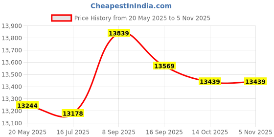 amazon.in KTM Healthcare® X-Small (2), Yellow : Women Hooded Sleeveless Zip Closure Casual Padded Vest Price History Graph from 20 May 2025 to 2 Nov 2025