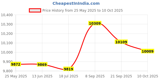 amazon.in KTM Healthcare® Yellow : DC 12V 19mm Thread Push-in Mount Stainless Steel Yellow LED Signal Indicator Light Price History Graph from 25 May 2025 to 10 Oct 2025