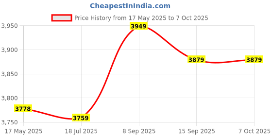 amazon.in KTM Healthcare® Yellow : DC 24V 19mm Thread Dia Push-in Mount Flat Head Yellow LED Signal Indicator Light Price History Graph from 17 May 2025 to 7 Oct 2025