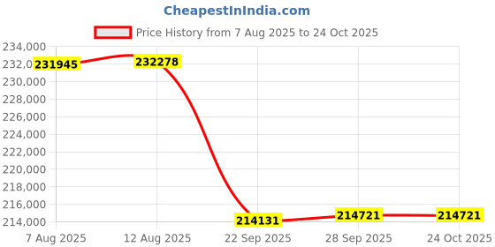 amazon.in KTM Rc 200 Bike Blue Booking for Ex-Showroom Price Price History Graph from 7 Aug 2025 to 22 Oct 2025
